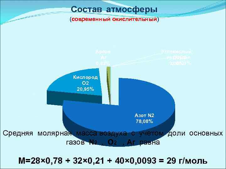 Состав атмосферы (современный окислительный) Аргон Ar 0, 93% Углекислый Другие газ CO 2 0.