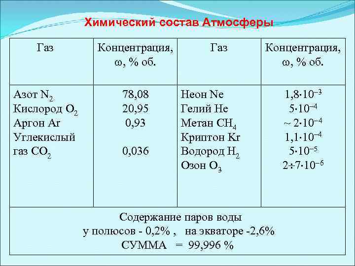 Содержание азота в воздухе составляет. Химический состав o2. Химический состав атмосферы таблица. Концентрация кислорода. Содержание газов в атмосфере.
