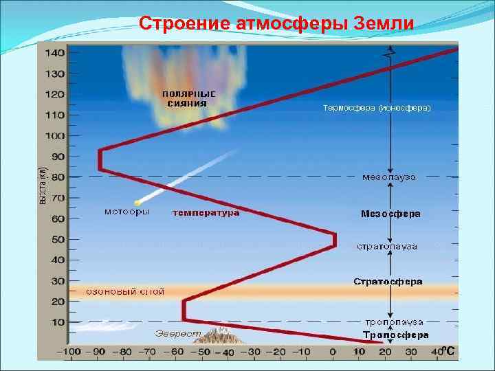 Каково строение атмосферы