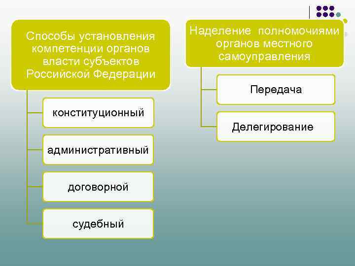 Наделение полномочий органы местного самоуправления