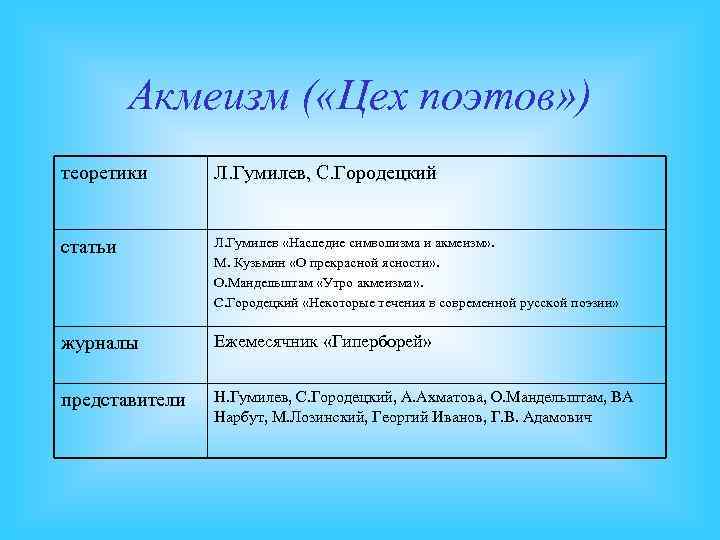 Акмеизм ( «Цех поэтов» ) теоретики Л. Гумилев, С. Городецкий статьи Л. Гумилев «Наследие