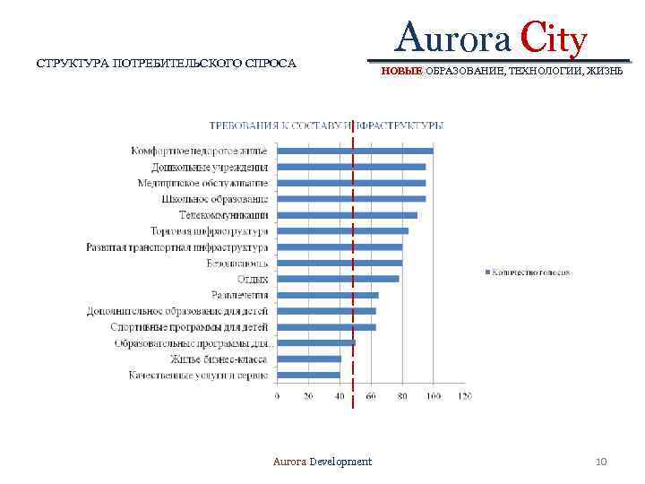 СТРУКТУРА ПОТРЕБИТЕЛЬСКОГО СПРОСА Aurora Development Aurora City НОВЫЕ ОБРАЗОВАНИЕ, ТЕХНОЛОГИИ, ЖИЗНЬ 10 