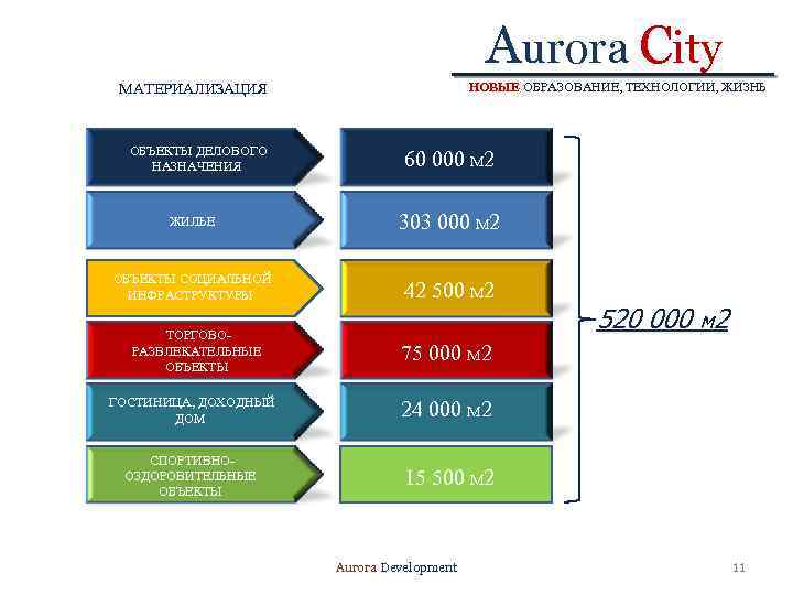 Aurora City НОВЫЕ ОБРАЗОВАНИЕ, ТЕХНОЛОГИИ, ЖИЗНЬ МАТЕРИАЛИЗАЦИЯ ОБЪЕКТЫ ДЕЛОВОГО НАЗНАЧЕНИЯ 60 000 М 2