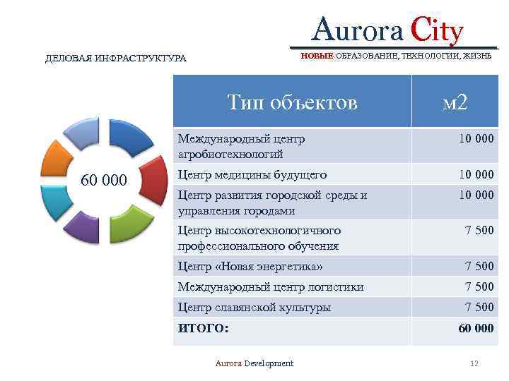 Aurora City НОВЫЕ ОБРАЗОВАНИЕ, ТЕХНОЛОГИИ, ЖИЗНЬ ДЕЛОВАЯ ИНФРАСТРУКТУРА Тип объектов м 2 Международный центр