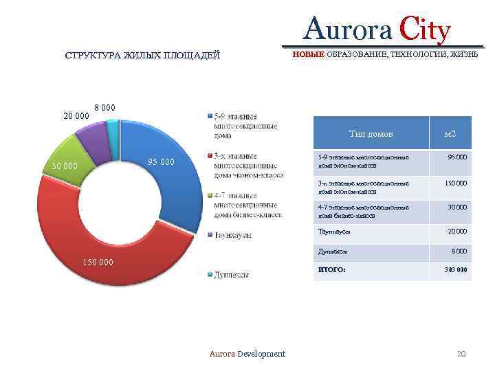 Aurora City СТРУКТУРА ЖИЛЫХ ПЛОЩАДЕЙ 20 000 НОВЫЕ ОБРАЗОВАНИЕ, ТЕХНОЛОГИИ, ЖИЗНЬ 8 000 Тип