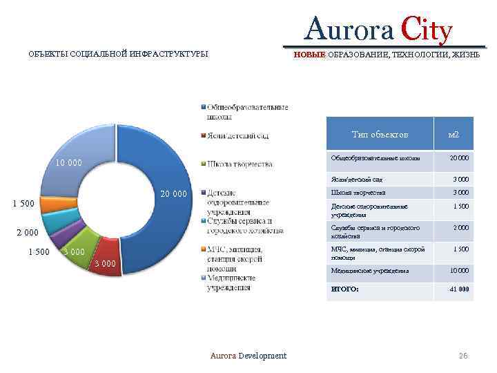 Aurora City ОБЪЕКТЫ СОЦИАЛЬНОЙ ИНФРАСТРУКТУРЫ НОВЫЕ ОБРАЗОВАНИЕ, ТЕХНОЛОГИИ, ЖИЗНЬ Тип объектов Общеобразовательные школы 10