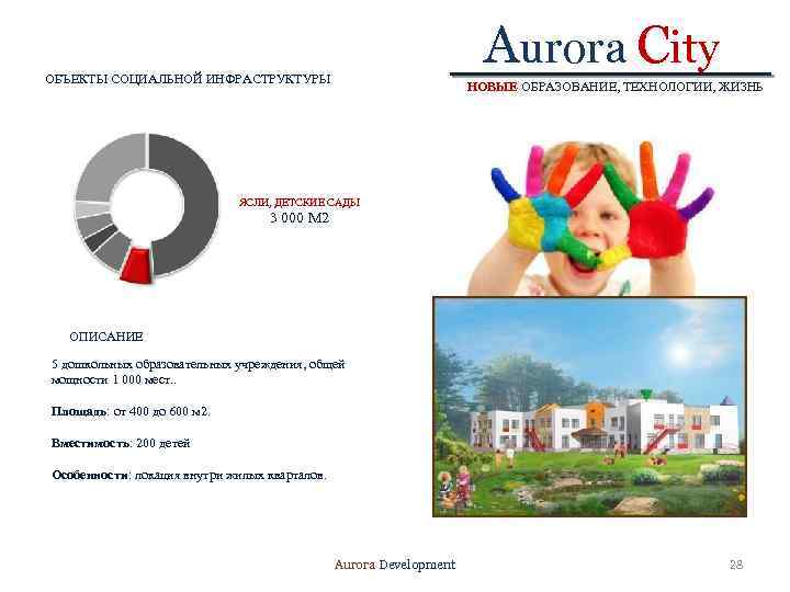 Aurora City ОБЪЕКТЫ СОЦИАЛЬНОЙ ИНФРАСТРУКТУРЫ НОВЫЕ ОБРАЗОВАНИЕ, ТЕХНОЛОГИИ, ЖИЗНЬ ЯСЛИ, ДЕТСКИЕ САДЫ 3 000