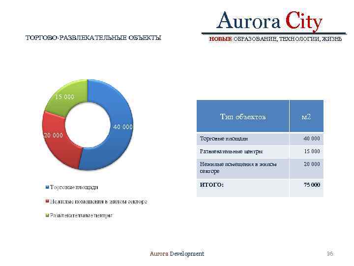 Aurora City ТОРГОВО-РАЗВЛЕКАТЕЛЬНЫЕ ОБЪЕКТЫ НОВЫЕ ОБРАЗОВАНИЕ, ТЕХНОЛОГИИ, ЖИЗНЬ 15 000 Тип объектов м 2