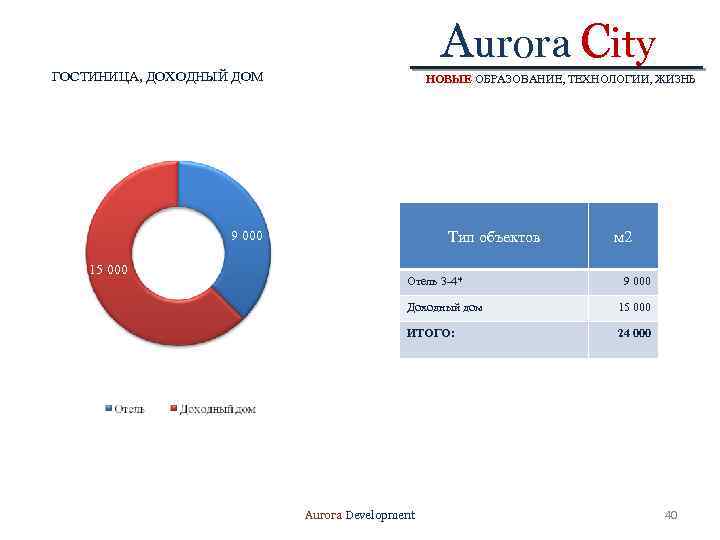 Aurora City ГОСТИНИЦА, ДОХОДНЫЙ ДОМ НОВЫЕ ОБРАЗОВАНИЕ, ТЕХНОЛОГИИ, ЖИЗНЬ 9 000 15 000 Тип