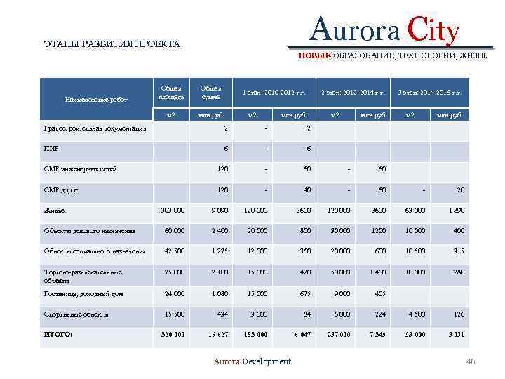 Aurora City ЭТАПЫ РАЗВИТИЯ ПРОЕКТА НОВЫЕ ОБРАЗОВАНИЕ, ТЕХНОЛОГИИ, ЖИЗНЬ Общая сумма м 2 Наименование