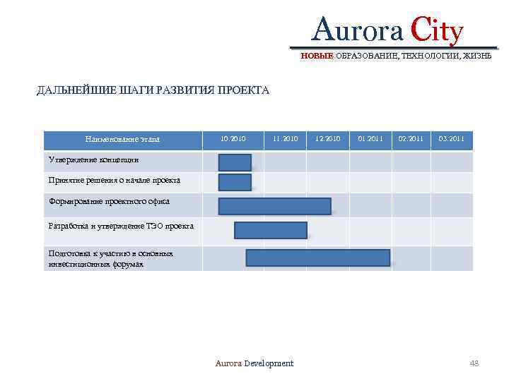 Aurora City НОВЫЕ ОБРАЗОВАНИЕ, ТЕХНОЛОГИИ, ЖИЗНЬ ДАЛЬНЕЙШИЕ ШАГИ РАЗВИТИЯ ПРОЕКТА Наименование этапа 10. 2010