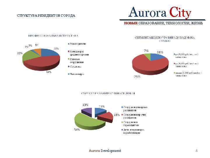 Aurora City СТРУКТУРА РЕЗИДЕНТОВ ГОРОДА НОВЫЕ ОБРАЗОВАНИЕ, ТЕХНОЛОГИИ, ЖИЗНЬ Aurora Development 8 