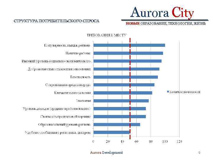 СТРУКТУРА ПОТРЕБИТЕЛЬСКОГО СПРОСА Aurora Development Aurora City НОВЫЕ ОБРАЗОВАНИЕ, ТЕХНОЛОГИИ, ЖИЗНЬ 9 