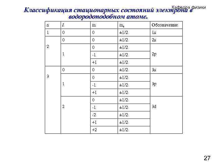 Кафедра физики Классификация стационарных состояний электрона в водородоподобном атоме. n l m ms Обозначение