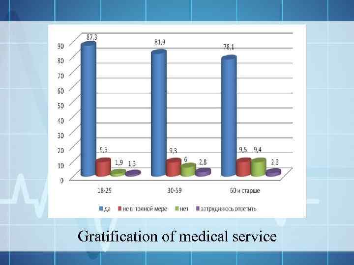 Gratification of medical service 