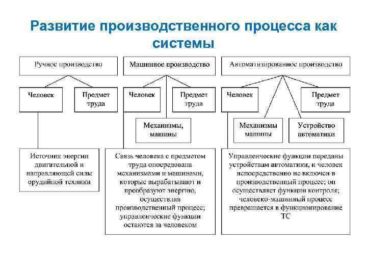 Развитие производственного процесса как системы 