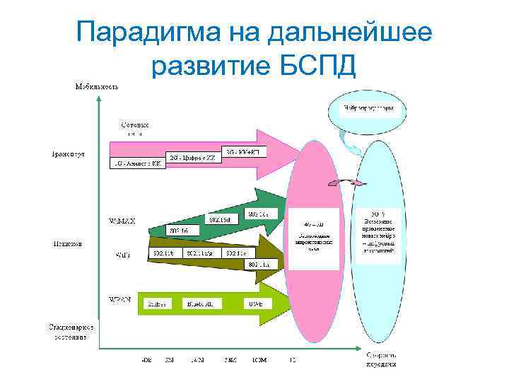 Парадигма на дальнейшее развитие БСПД 
