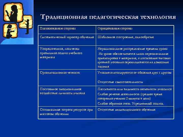 Традиционная педагогическая технология Положительные стороны Отрицательные стороны Систематический характер обучения Шаблонное построение, однообразие Упорядоченная,