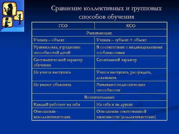 Сравнение коллективных и групповых способов обучения ГСО КСО Развивающие Ученик – объект Ученик –