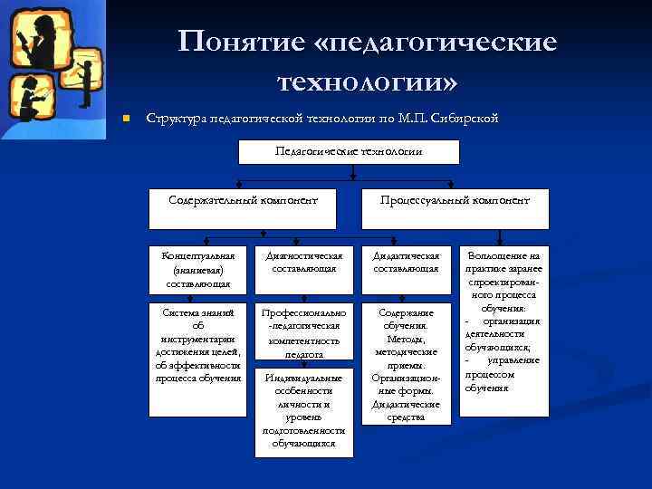 Понятие «педагогические технологии» n Структура педагогической технологии по М. П. Сибирской Педагогические технологии Содержательный