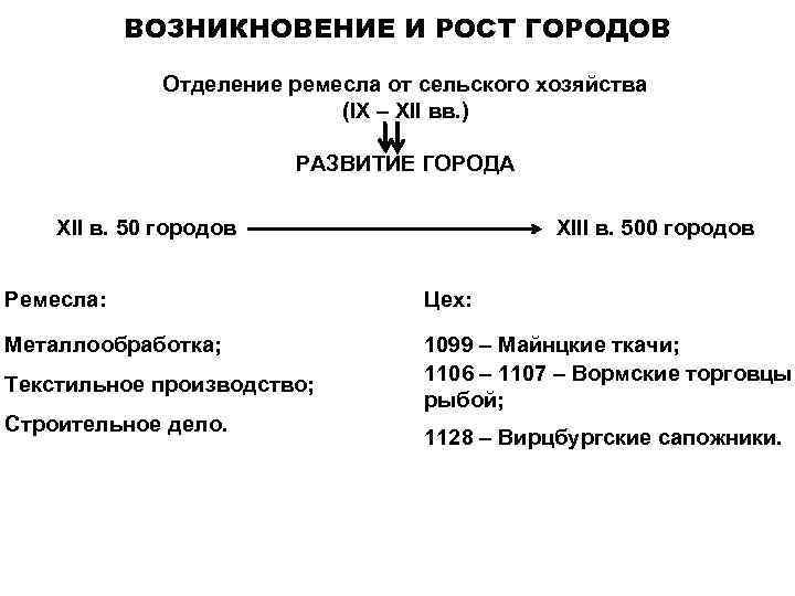 ВОЗНИКНОВЕНИЕ И РОСТ ГОРОДОВ Отделение ремесла от сельского хозяйства (IX – XII вв. )