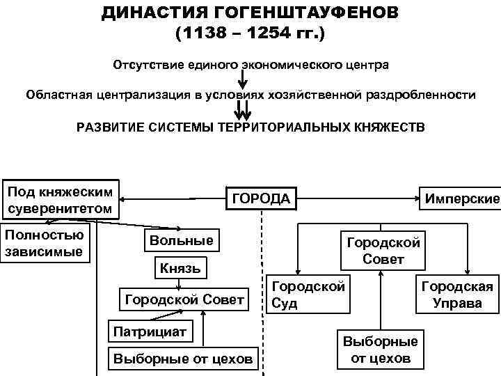 ДИНАСТИЯ ГОГЕНШТАУФЕНОВ (1138 – 1254 гг. ) Отсутствие единого экономического центра Областная централизация в