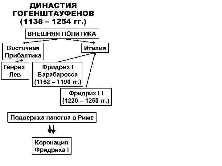 ДИНАСТИЯ ГОГЕНШТАУФЕНОВ (1138 – 1254 гг. ) ВНЕШНЯЯ ПОЛИТИКА Восточная Прибалтика Генрих Лев Италия