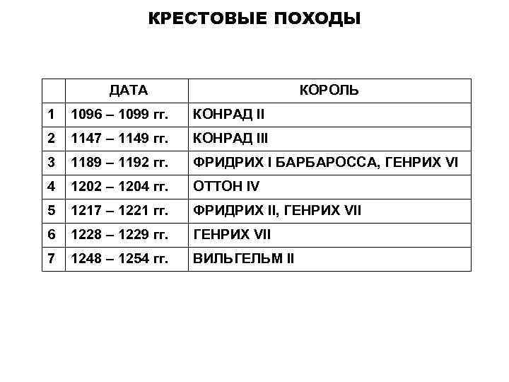 КРЕСТОВЫЕ ПОХОДЫ ДАТА КОРОЛЬ 1 1096 – 1099 гг. КОНРАД II 2 1147 –