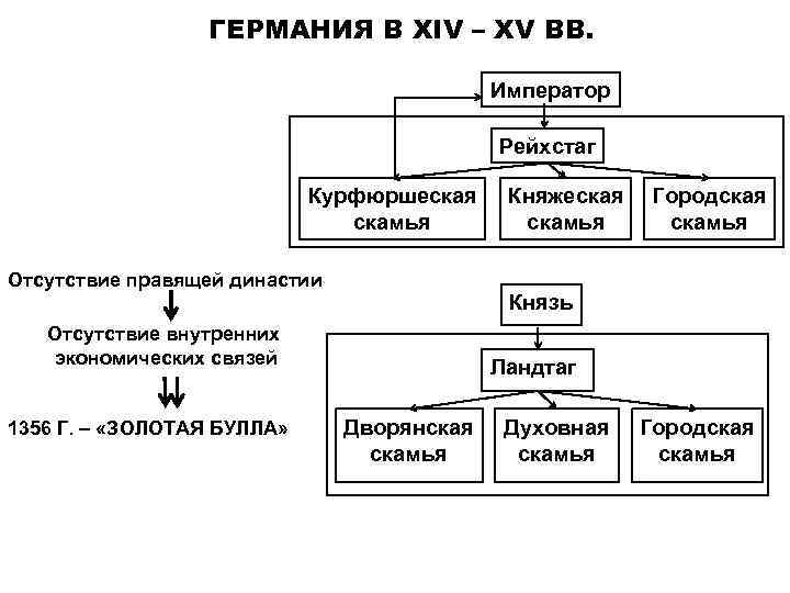 Особенности социальной структуры германских земель