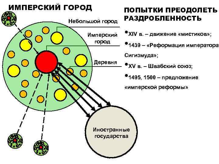 ИМПЕРСКИЙ ГОРОД ПОПЫТКИ ПРЕОДОЛЕТЬ Небольшой город РАЗДРОБЛЕННОСТЬ Имперский город • XIV в. – движение