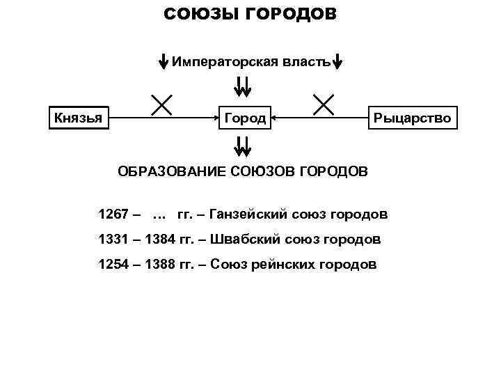 СОЮЗЫ ГОРОДОВ Императорская власть Князья Город Рыцарство ОБРАЗОВАНИЕ СОЮЗОВ ГОРОДОВ 1267 – … гг.