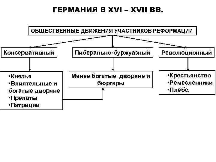 ГЕРМАНИЯ В XVI – XVII ВВ. ОБЩЕСТВЕННЫЕ ДВИЖЕНИЯ УЧАСТНИКОВ РЕФОРМАЦИИ Консервативный • Князья •