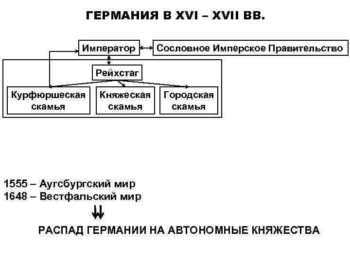 Схема органов власти в период сословно представительной монархии