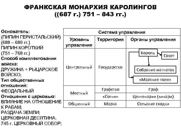 ФРАНКСКАЯ МОНАРХИЯ КАРОЛИНГОВ ((687 г. ) 751 – 843 гг. ) Основатель: (ПИПИН ГЕРИСТАЛЬСКИЙ)
