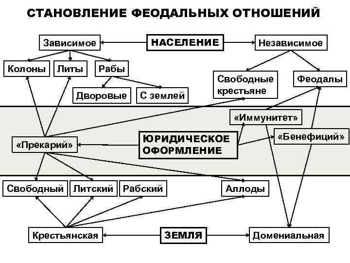 СТАНОВЛЕНИЕ ФЕОДАЛЬНЫХ ОТНОШЕНИЙ НАСЕЛЕНИЕ Зависимое Колоны Литы Рабы Дворовые С землей Независимое Свободные крестьяне