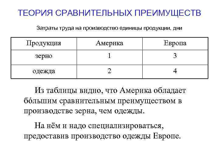 ТЕОРИЯ СРАВНИТЕЛЬНЫХ ПРЕИМУЩЕСТВ Затраты труда на производство единицы продукции, дни Продукция Америка Европа зерно