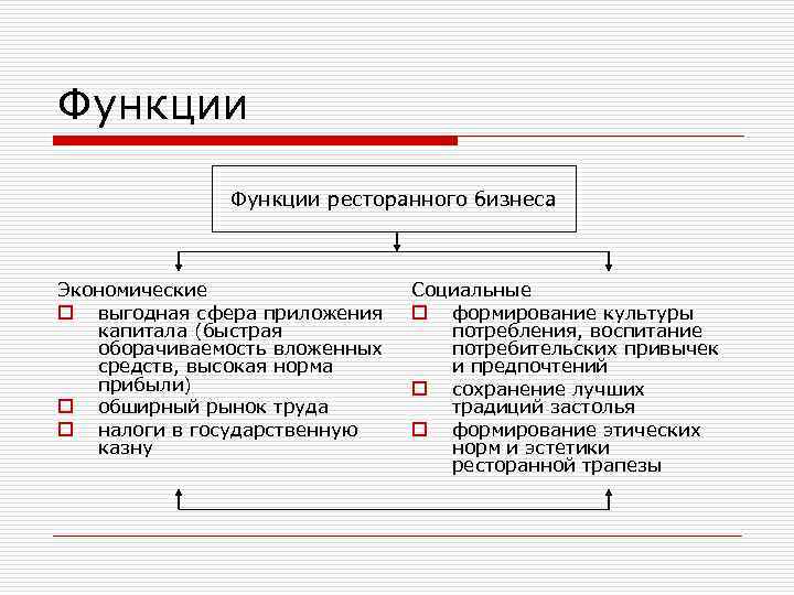 Функции ресторанного бизнеса Экономические o выгодная сфера приложения капитала (быстрая оборачиваемость вложенных средств, высокая