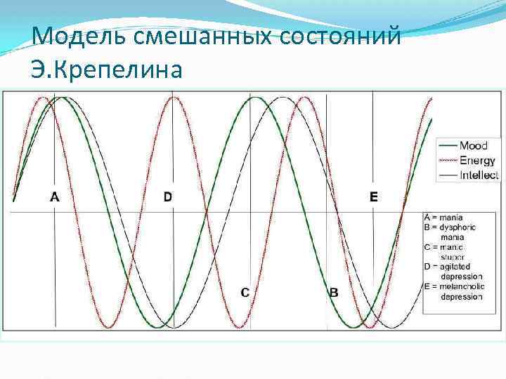 Модель смешанных состояний Э. Крепелина 