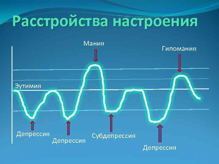 Расстройства настроения Мания Гипомания Эутимия Депрессия Субдепрессия Депрессия 