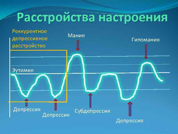 Расстройства настроения Реккурентное депрессивное расстройство Мания Гипомания Эутимия Депрессия Субдепрессия Депрессия 