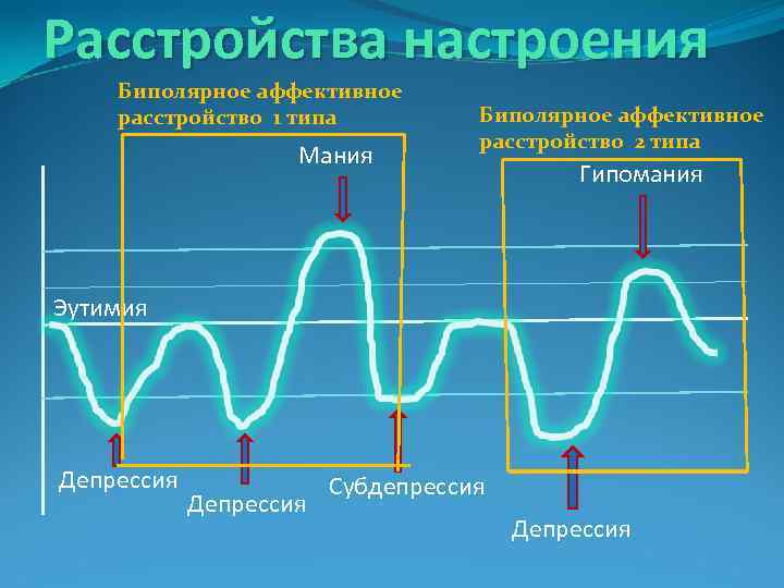 Мания и гипомания