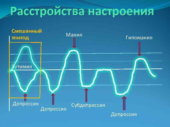 Смешанное аффективное расстройство. Расстройства настроени. Нарушение настроения. Гипомания биполярное расстройство. Гипомания и депрессия.