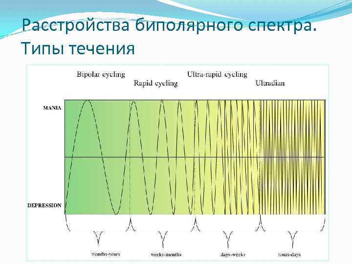 Расстройства биполярного спектра. Типы течения 