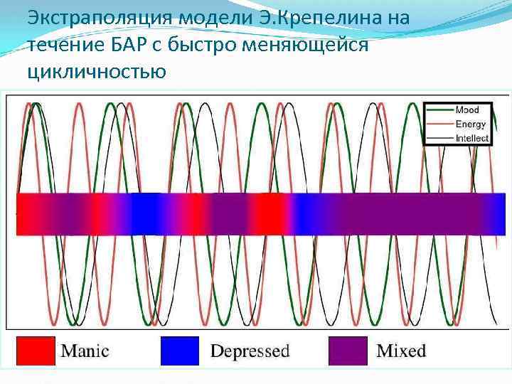 Экстраполяция модели Э. Крепелина на течение БАР с быстро меняющейся цикличностью 