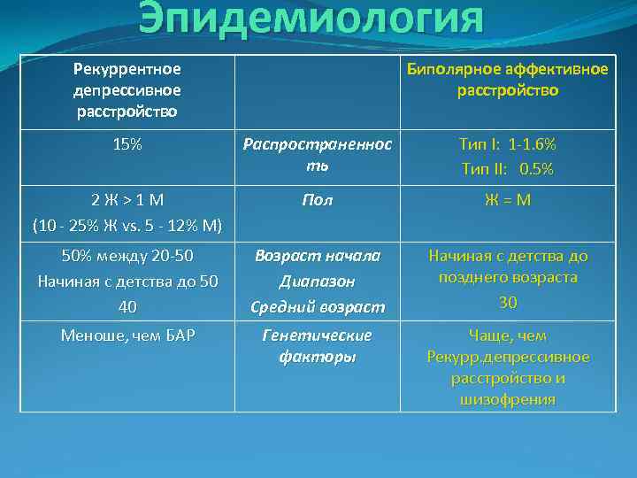 Эпидемиология Рекуррентное депрессивное расстройство Биполярное аффективное расстройство 15% Распространеннос ть Тип I: 1 -1.