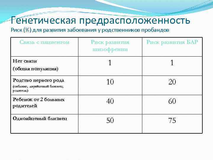 Генетическая предрасположенность Риск (%) для развития забоевания у родственников пробандов Связь с пациентом Риск