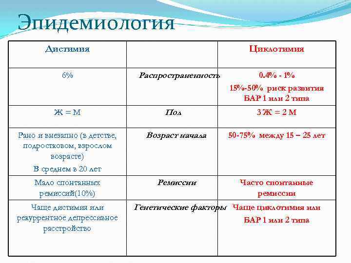 Эпидемиология Дистимия 6% Ж=М Циклотимия Распространенность Пол 0. 4% - 1% 15%-50% риск развития