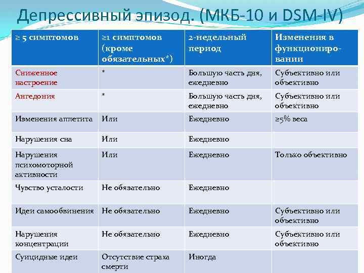 Депрессивный эпизод. (МКБ-10 и DSM-IV) ≥ 5 симптомов ≥ 1 симптомов (кроме обязательных*) 2