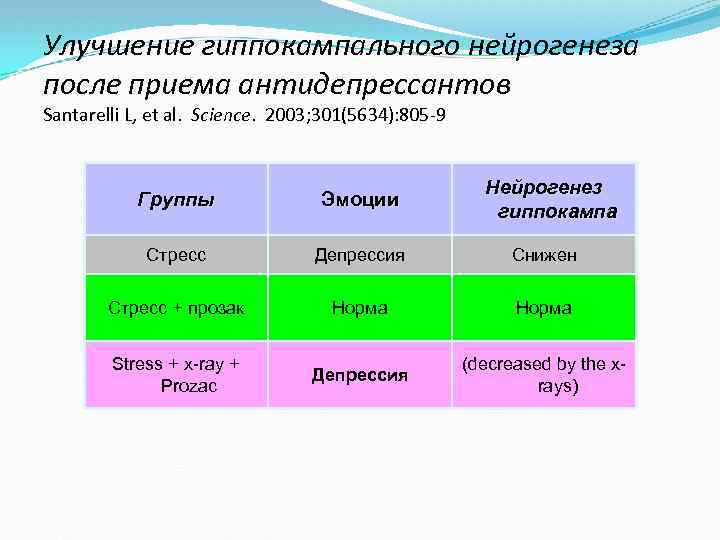 Улучшение гиппокампального нейрогенеза после приема антидепрессантов Santarelli L, et al. Science. 2003; 301(5634): 805