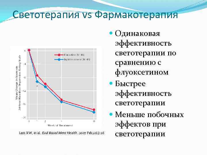 Светотерапия vs Фармакотерапия Lam RW, et al. Evid Based Ment Health. 2007 Feb; 10(1):